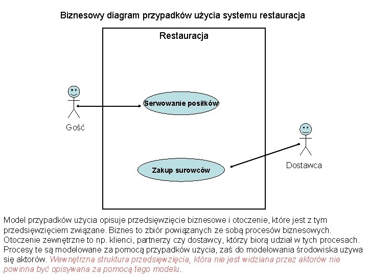 Biznesowy diagram przypadków użycia systemu restauracja Restauracja Serwowanie posiłków Gość Zakup surowców Dostawca Model