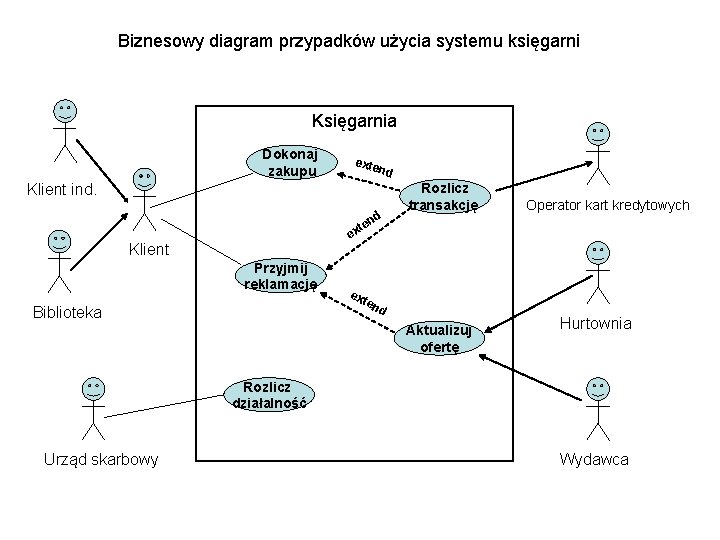 Biznesowy diagram przypadków użycia systemu księgarni Księgarnia Dokonaj zakupu exte nd Klient ind. d