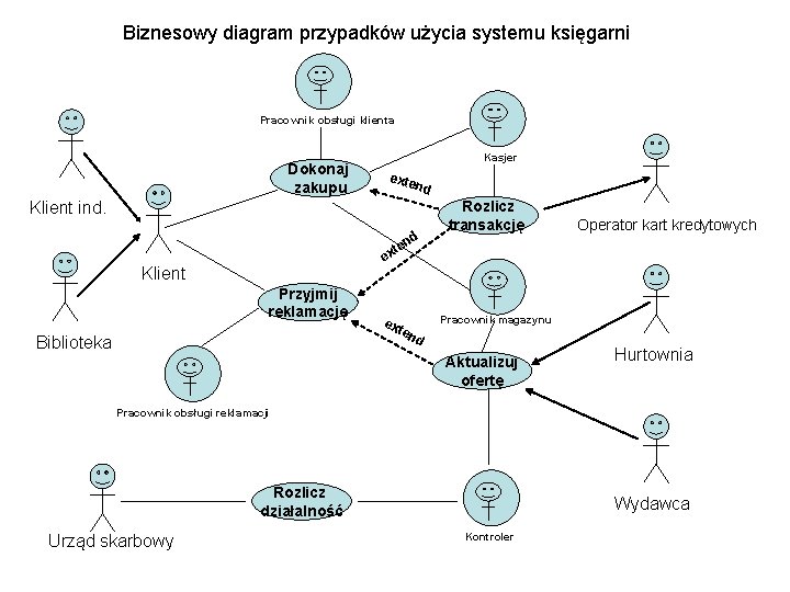 Biznesowy diagram przypadków użycia systemu księgarni Pracownik obsługi klienta Dokonaj zakupu Kasjer exte nd