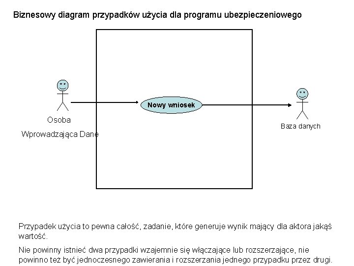 Biznesowy diagram przypadków użycia dla programu ubezpieczeniowego Nowy wniosek Osoba Wprowadzająca Dane Baza danych