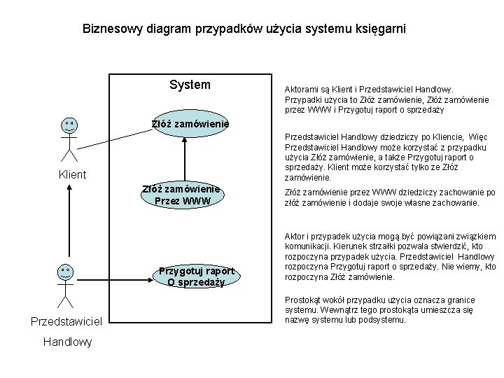 Biznesowy diagram przypadków użycia systemu księgarni System Aktorami są Klient i Przedstawiciel Handlowy. Przypadki