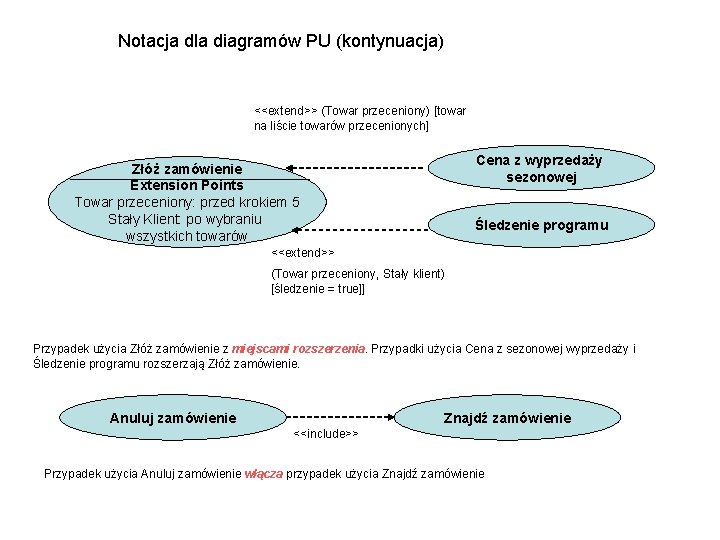 Notacja dla diagramów PU (kontynuacja) <<extend>> (Towar przeceniony) [towar na liście towarów przecenionych] Cena