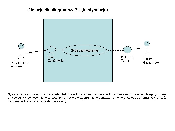 Notacja dla diagramów PU (kontynuacja) Złóż zamówienie Duży System Wsadowy IZłóż Zamówienie IAktualizuj Towar