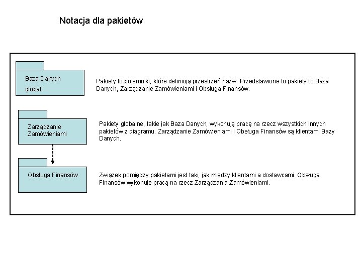 Notacja dla pakietów Baza Danych global Pakiety to pojemniki, które definiują przestrzeń nazw. Przedstawione