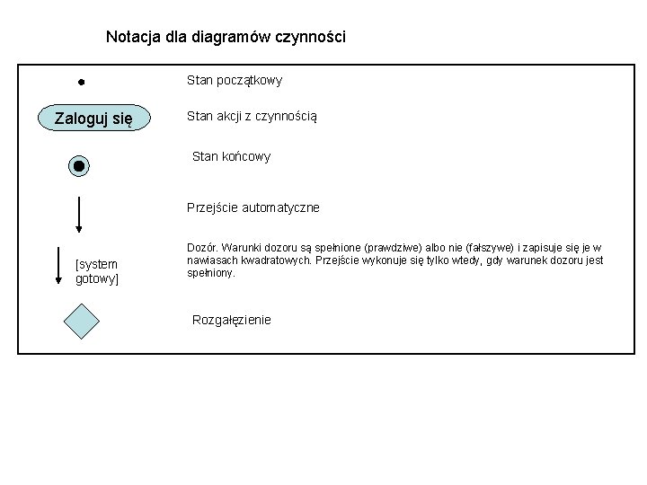 Notacja dla diagramów czynności Stan początkowy Zaloguj się Stan akcji z czynnością Stan końcowy