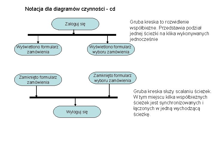 Notacja dla diagramów czynności - cd Zaloguj się Wyświetlono formularz zamówienia Gruba kreska to