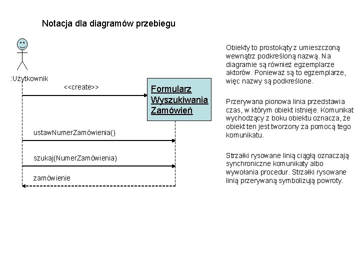 Notacja dla diagramów przebiegu : Użytkownik <<create>> ustaw. Numer. Zamówienia() szukaj(Numer. Zamówienia) zamówienie Formularz