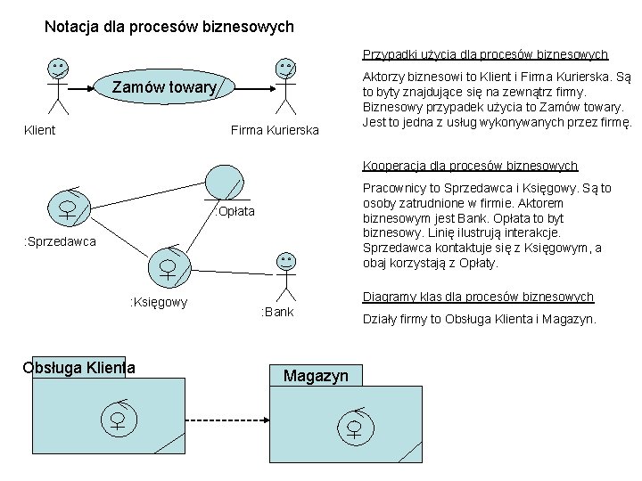 Notacja dla procesów biznesowych Przypadki użycia dla procesów biznesowych Zamów towary Klient Firma Kurierska