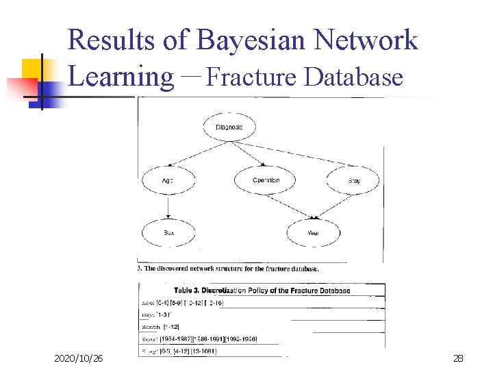 Results of Bayesian Network Learning－Fracture Database 2020/10/26 28 
