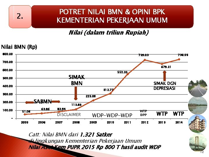 POTRET NILAI BMN & OPINI BPK KEMENTERIAN PEKERJAAN UMUM 2. Nilai (dalam triliun Rupiah)