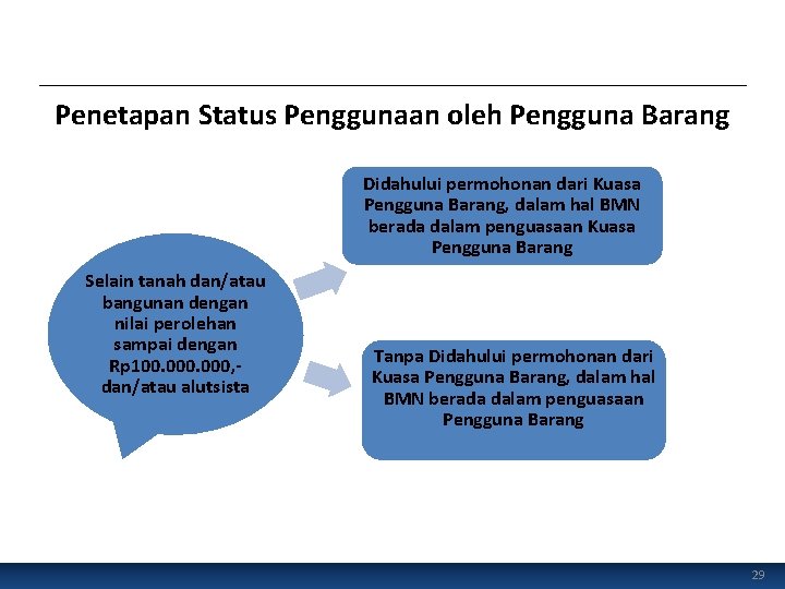 Penetapan Status Penggunaan oleh Pengguna Barang Didahului permohonan dari Kuasa Pengguna Barang, dalam hal