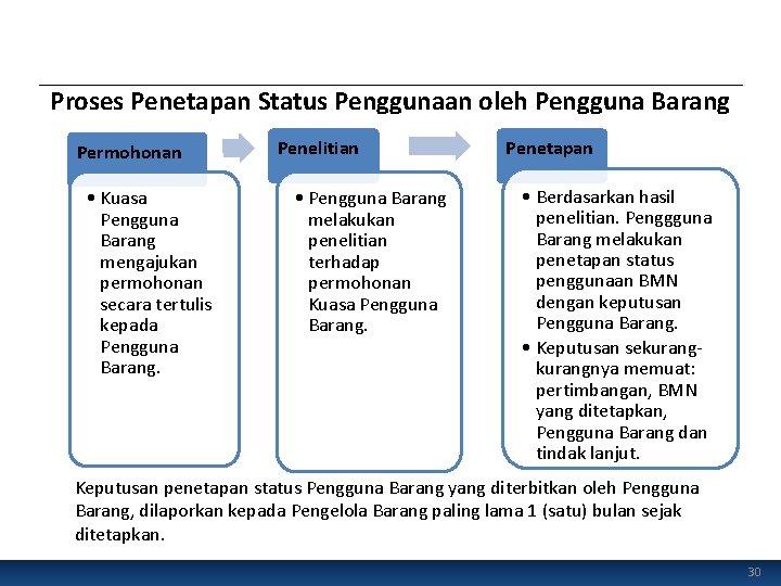 Proses Penetapan Status Penggunaan oleh Pengguna Barang Permohonan • Kuasa Pengguna Barang mengajukan permohonan