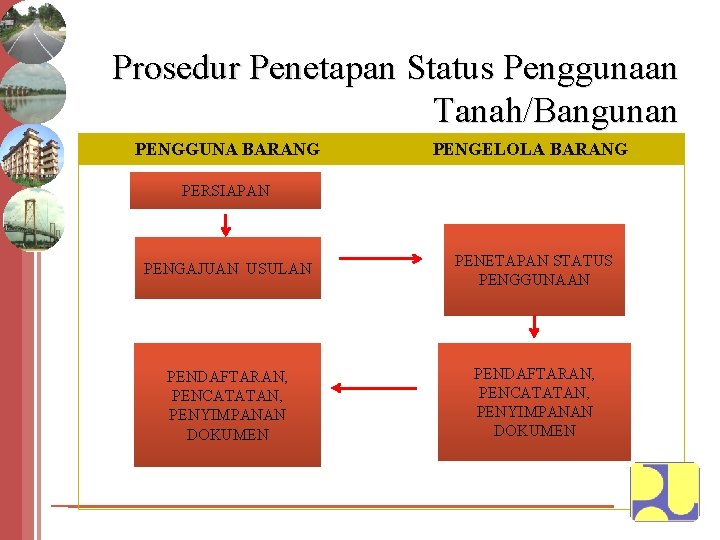 Prosedur Penetapan Status Penggunaan Tanah/Bangunan PENGGUNA BARANG PENGELOLA BARANG PERSIAPAN PENGAJUAN USULAN PENETAPAN STATUS