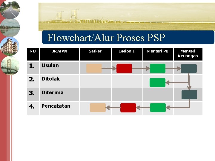Flowchart/Alur Proses PSP NO URAIAN 1. Usulan 2. Ditolak 3. Diterima 4. Pencatatan Satker
