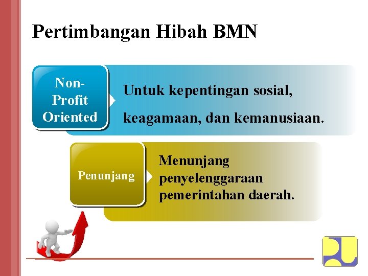 Pertimbangan Hibah BMN Non. Profit Oriented Untuk kepentingan sosial, keagamaan, dan kemanusiaan. Penunjang Menunjang