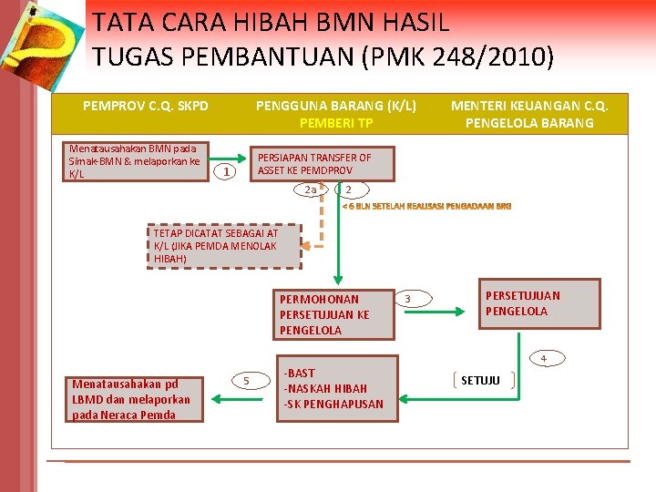 TATA CARA HIBAH BMN HASIL TUGAS PEMBANTUAN (PMK 248/2010) PEMPROV C. Q. SKPD Menatausahakan