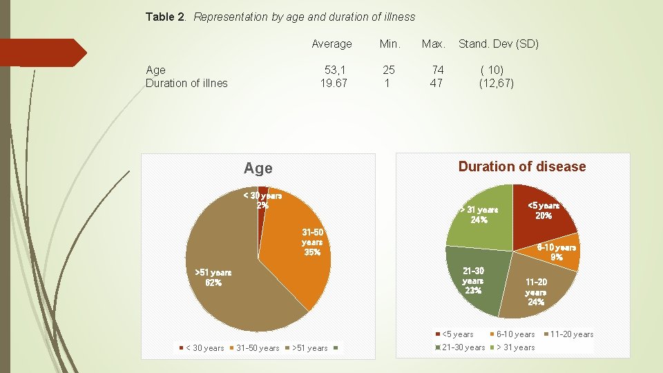 Table 2. Representation by age and duration of illness Average Min. Max. Stand. Dev