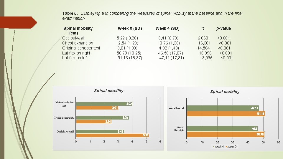 Table 5. Displaying and comparing the measures of spinal mobility at the baseline and