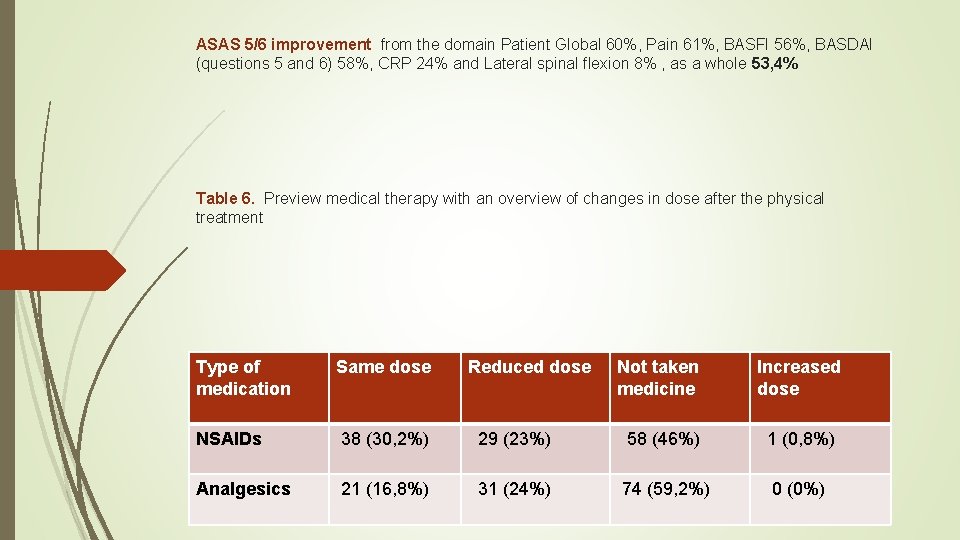 ASAS 5/6 improvement from the domain Patient Global 60%, Pain 61%, BASFI 56%, BASDAI