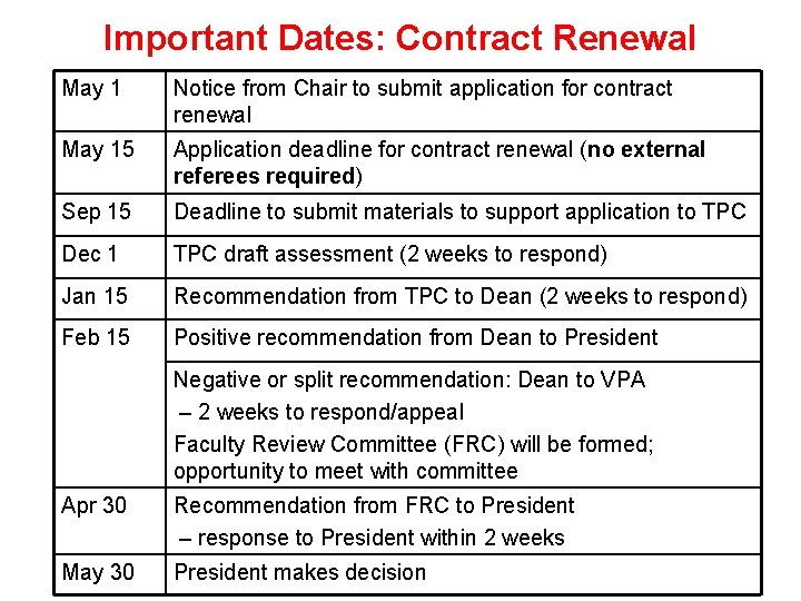 Important Dates: Contract Renewal May 1 Notice from Chair to submit application for contract