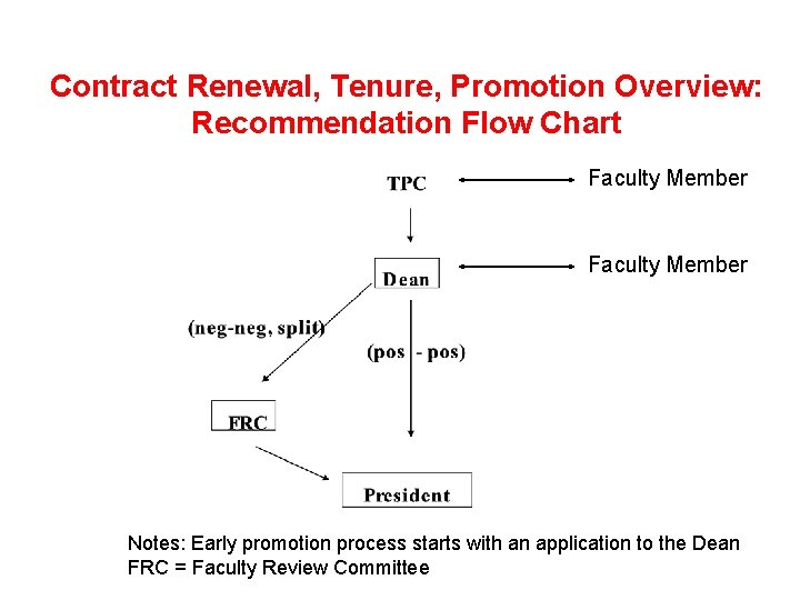 Contract Renewal, Tenure, Promotion Overview: Recommendation Flow Chart Faculty Member Notes: Early promotion process