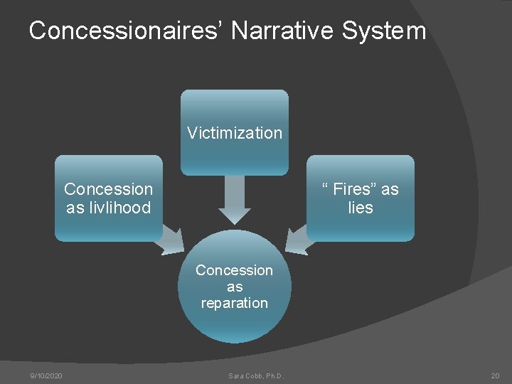 Concessionaires’ Narrative System Victimization Concession as livlihood “ Fires” as lies Concession as reparation