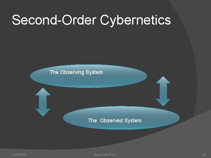 Second-Order Cybernetics The Observing System The Observed System 9/10/2020 Sara Cobb, Ph. D. 29