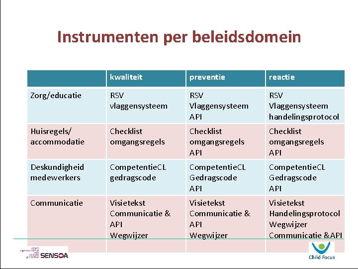 Instrumenten per beleidsdomein kwaliteit preventie reactie Zorg/educatie RSV vlaggensysteem RSV Vlaggensysteem API RSV Vlaggensysteem