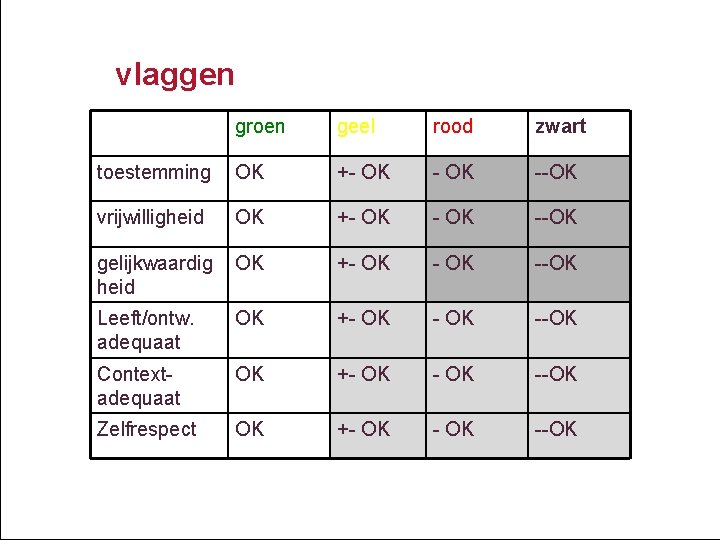 vlaggen groen geel rood zwart toestemming OK +- OK --OK vrijwilligheid OK +- OK