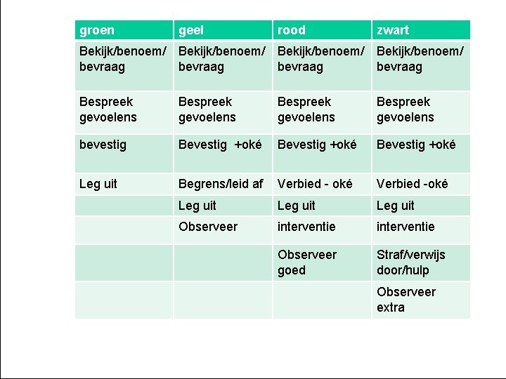 groen geel rood zwart Bekijk/benoem/ bevraag Opbouw Bekijk/benoem/ bevraag Bespreek gevoelens bevestig Bevestig +oké