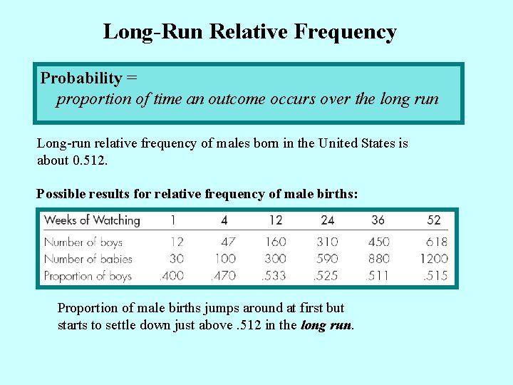 Long-Run Relative Frequency Probability = proportion of time an outcome occurs over the long