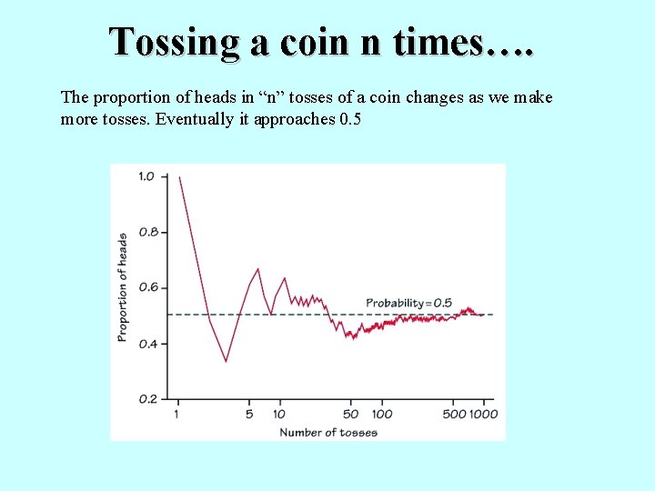 Tossing a coin n times…. The proportion of heads in “n” tosses of a