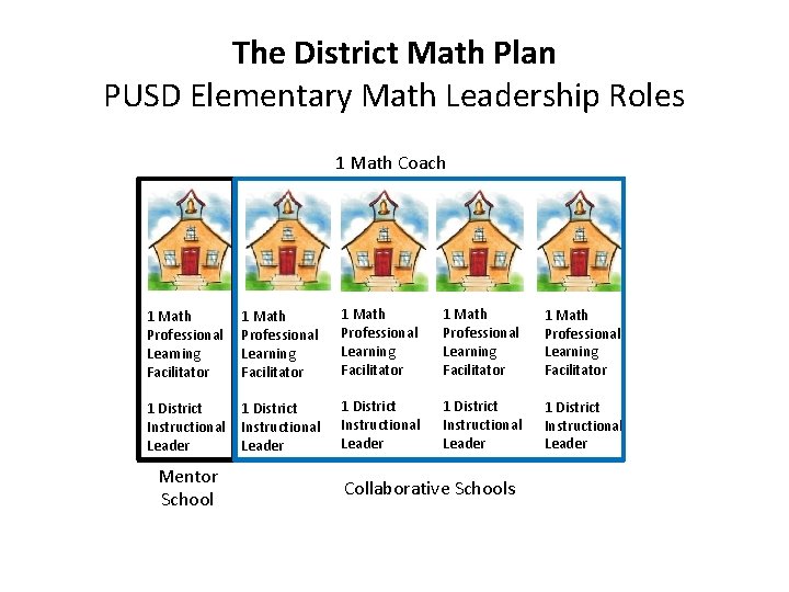 The District Math Plan PUSD Elementary Math Leadership Roles 1 Math Coach 1 Math