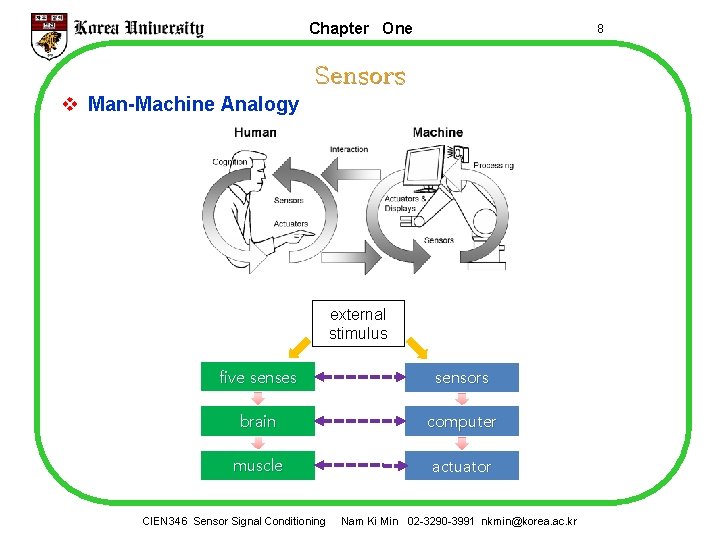 Chapter One 8 Sensors v Man-Machine Analogy external stimulus five senses sensors brain computer