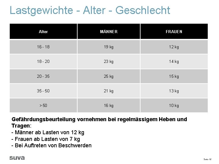 Lastgewichte - Alter - Geschlecht Alter MÄNNER FRAUEN 16 - 18 19 kg 12