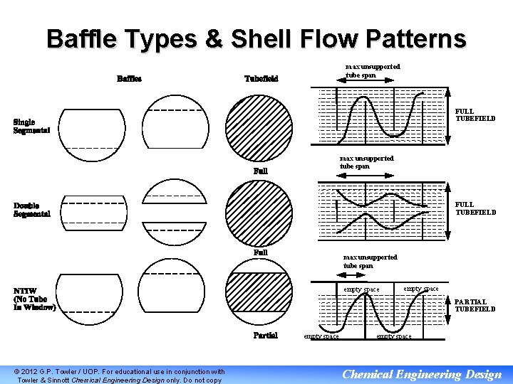 Baffle Types & Shell Flow Patterns max unsupported tube span FULL TUBEFIELD max unsupported