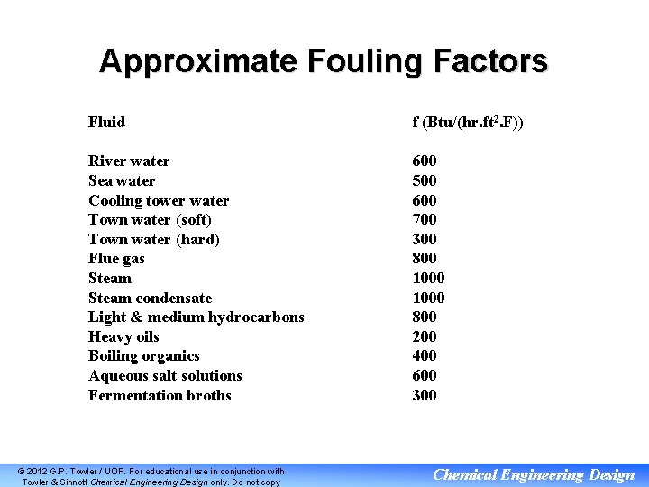 Approximate Fouling Factors Fluid f (Btu/(hr. ft 2. F)) River water Sea water Cooling