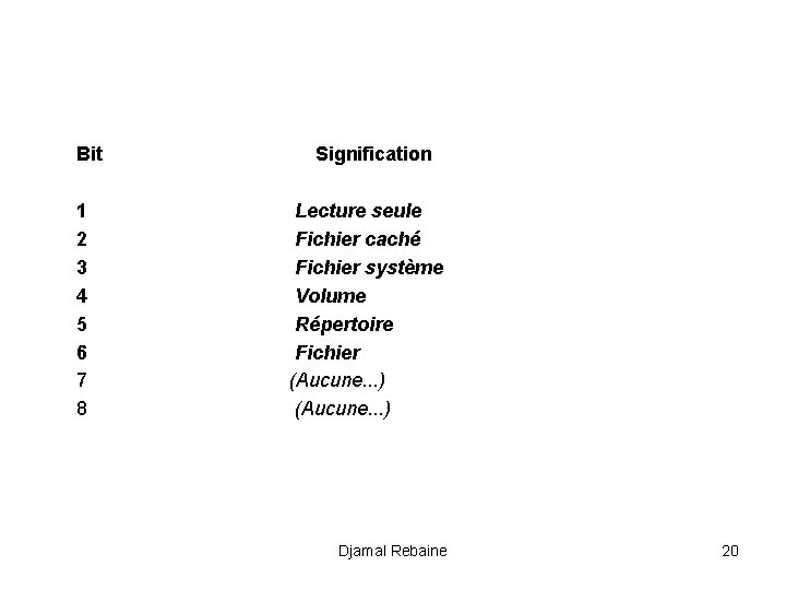 Bit Signification 1 Lecture seule 2 Fichier caché 3 Fichier système 4 Volume 5