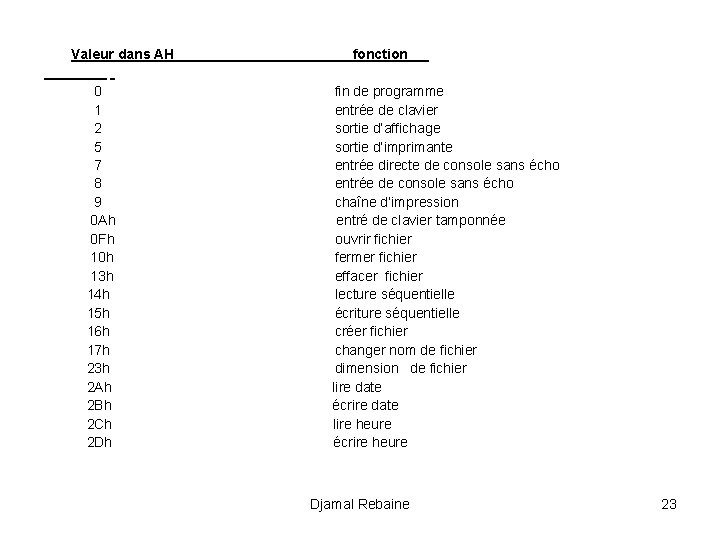 Valeur dans AH fonction 0 fin de programme 1 entrée de clavier 2 sortie