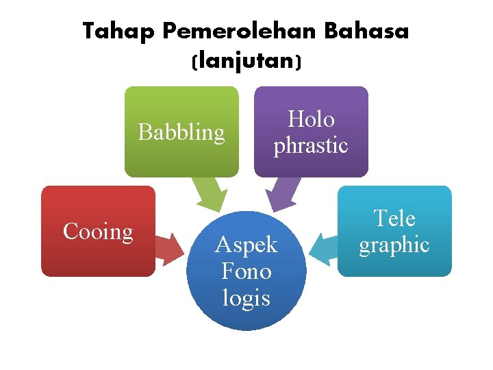 Tahap Pemerolehan Bahasa (lanjutan) Babbling Cooing Holo phrastic Aspek Fono logis Tele graphic 