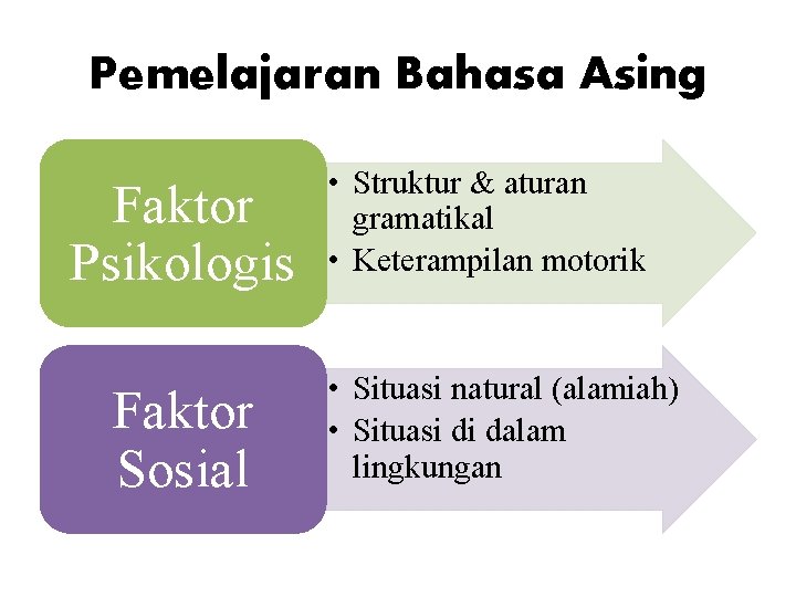 Pemelajaran Bahasa Asing Faktor Psikologis Faktor Sosial • Struktur & aturan gramatikal • Keterampilan