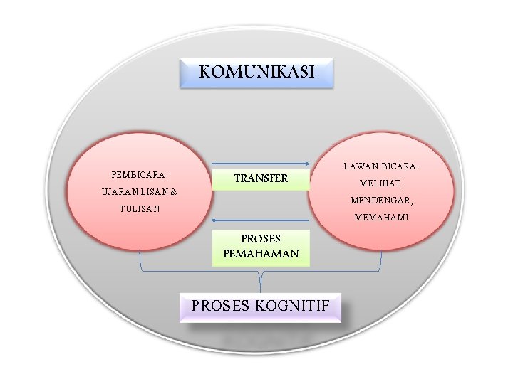 KOMUNIKASI PEMBICARA: UJARAN LISAN & TULISAN TRANSFER PROSES PEMAHAMAN PROSES KOGNITIF LAWAN BICARA: MELIHAT,