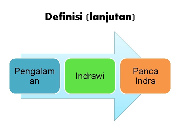 Definisi (lanjutan) Pengalam an Indrawi Panca Indra 