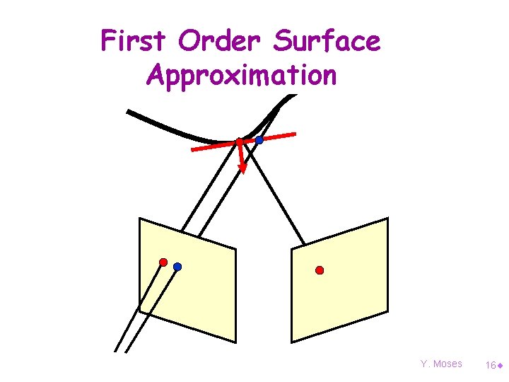 First Order Surface Approximation Y. Moses 16¨ 