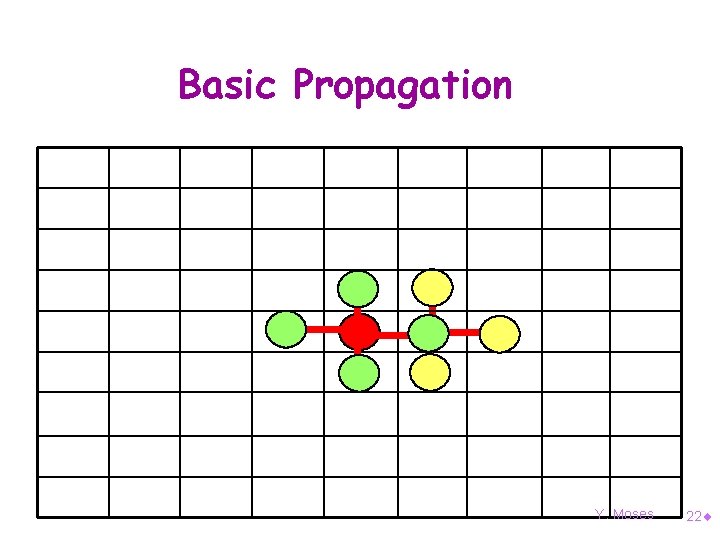 Basic Propagation Y. Moses 22¨ 