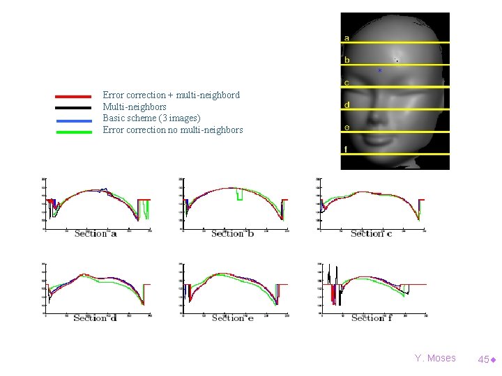 Error correction + multi-neighbord Multi-neighbors Basic scheme (3 images) Error correction no multi-neighbors Y.