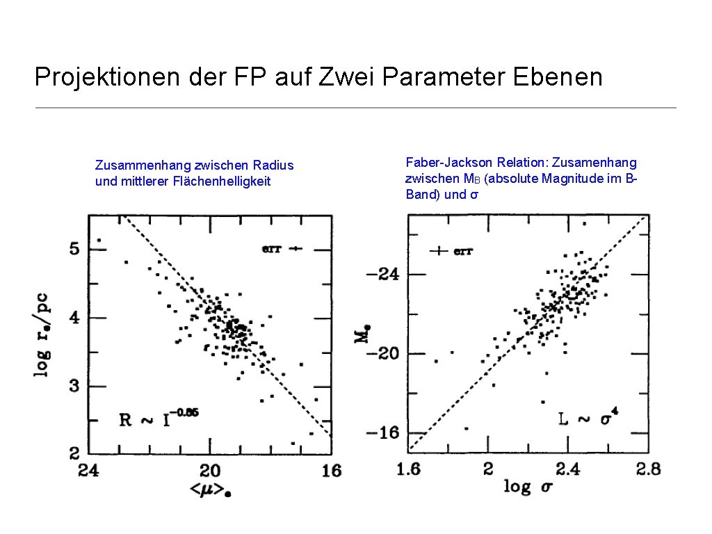 Projektionen der FP auf Zwei Parameter Ebenen Zusammenhang zwischen Radius und mittlerer Flächenhelligkeit Faber-Jackson