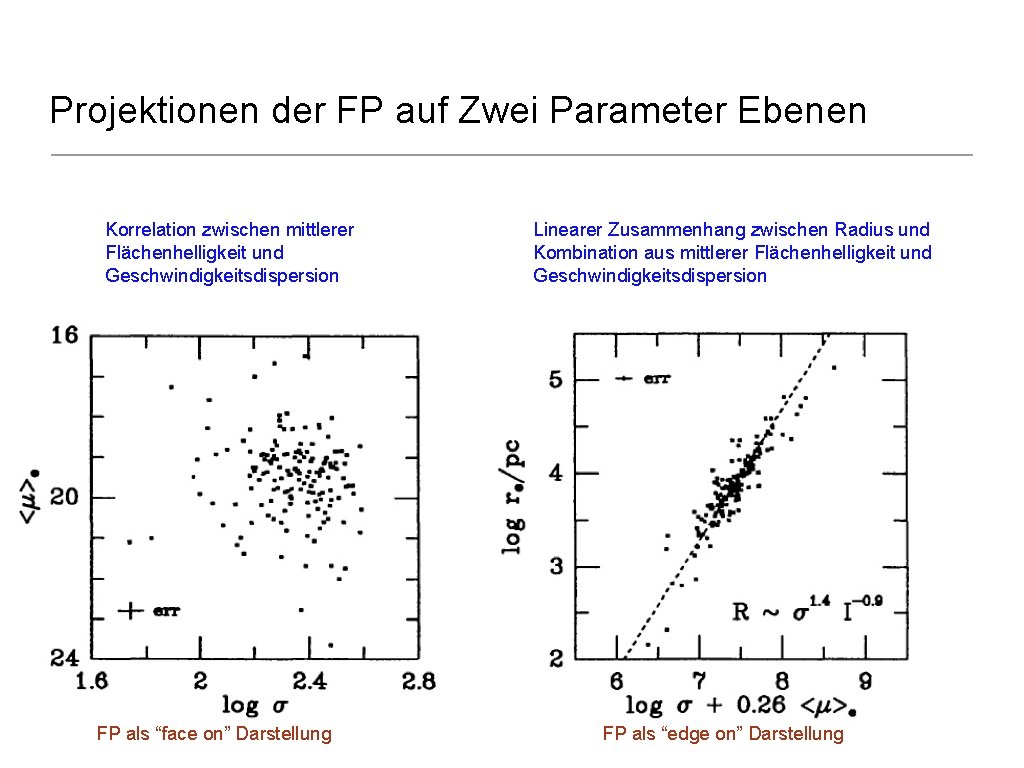 Projektionen der FP auf Zwei Parameter Ebenen Korrelation zwischen mittlerer Flächenhelligkeit und Geschwindigkeitsdispersion FP