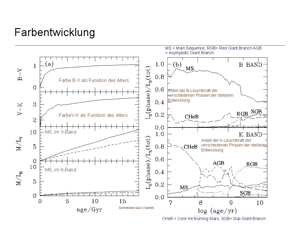 Farbentwicklung MS = Main Sequence; RGB= Red Giant Branch AGB = Asymptotic Giant Branch