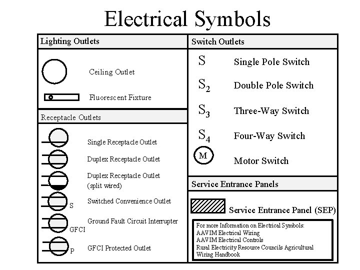 Electrical Symbols Lighting Outlets S Single Pole Switch S 2 Double Pole Switch S